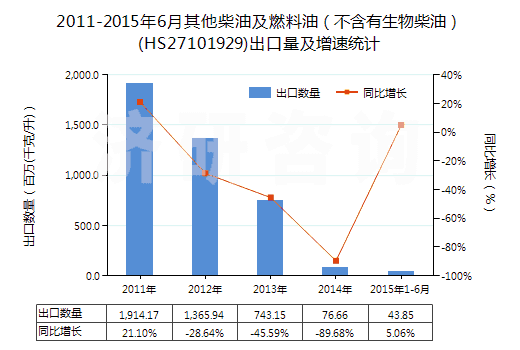 2011-2015年6月其他柴油及燃料油（不含有生物柴油）(HS27101929)出口量及增速統(tǒng)計